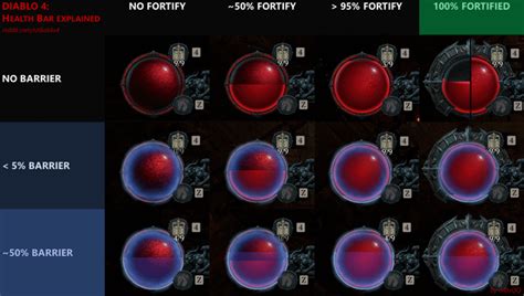 diablo 4 fortify health|diablo 4 fortified health bar.